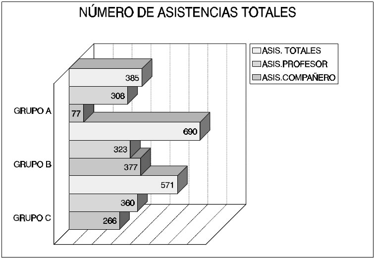 Figura 5. Datos totales del número de asistencias totales, asistencias prestadas por el profesor y asistencias prestadas por los compañeros en los grupos A, B y C 
