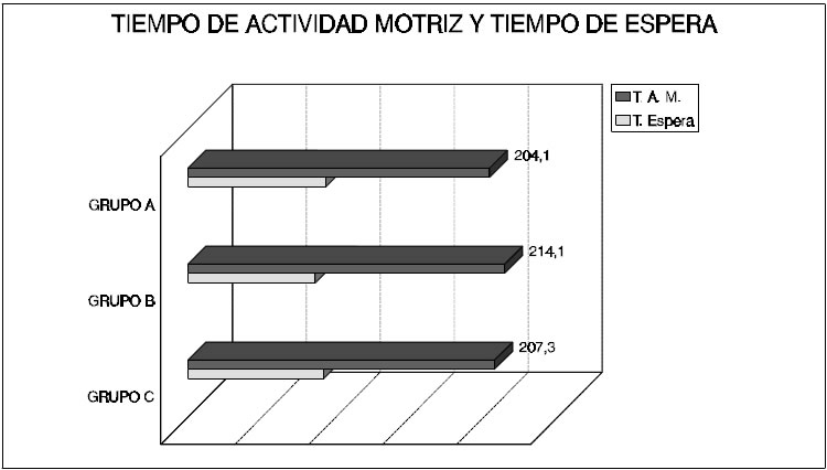 Figura 3. Datos totales del tiempo de actividad motriz y tiempo de espera
