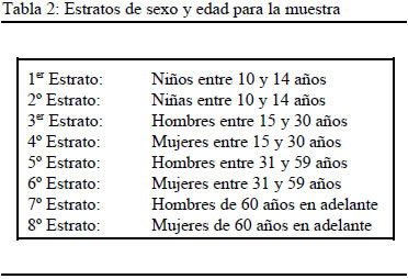 Estratos de sexo y edad para la muestra