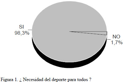Fig1¿ Necesidad del deporte para todos ?