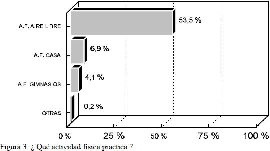 Figura 3. ¿ Qué actividad física practica ?