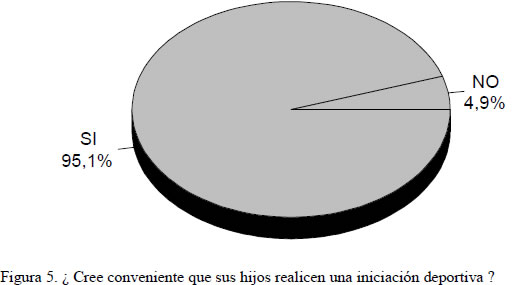 Figura 5. ¿ Cree conveniente que sus hijos realicen una iniciación deportiva ?