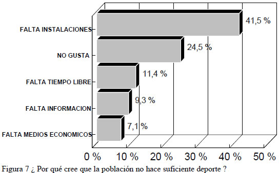 Figura 7 ¿ Por qué cree que la población no hace suficiente deporte ?