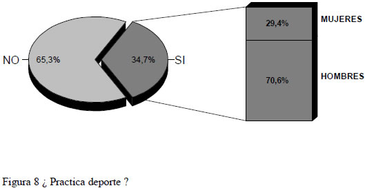Figura 8 ¿ Practica deporte ?