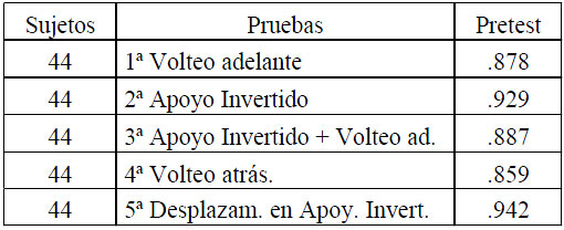 Tabla 2 Resultados de las correlaciones