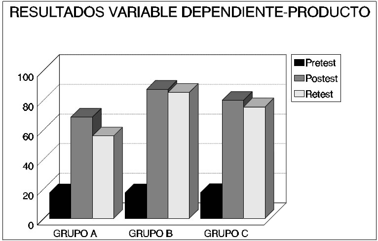 Figura 1. Puntuación obtenida por los grupos