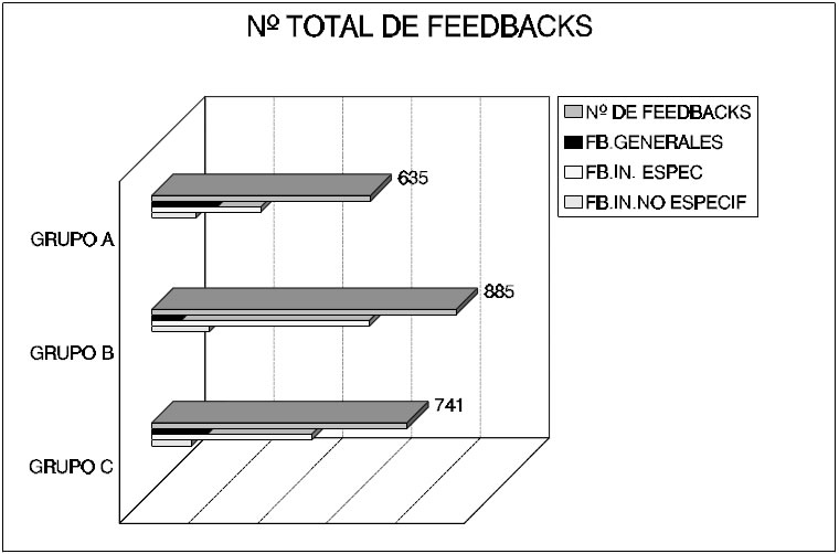 Figura 4. Datos totales del número de feedback totales, feedbacks generales...