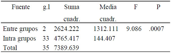 Tabla 3. Análisis de varienza grupos A, B y C en la variable-proceso