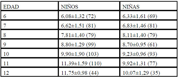 Tabla 1. Subtest de coordinación estática.