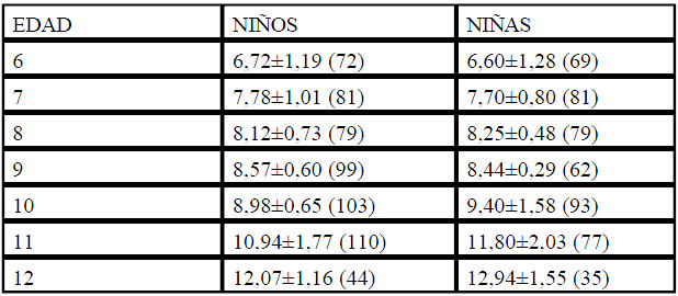 Tabla 2. Subtest de coordinación dinámica de manos