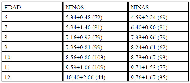 Tabla 4. Subset de rapidez de movimientos