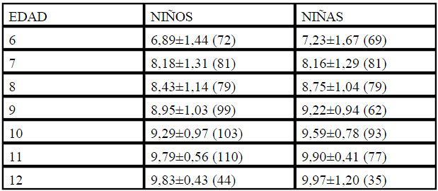 Tabla 5. Subser de movimientos simultáneos