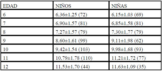 Tabla 6. Subtest de ausencia de sincinesias