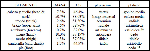 Tabla 2. Parámetros inerciales aportados por Clauser et al.