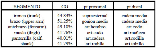 Tabla 3. Ajustes realizados por Hinrichs