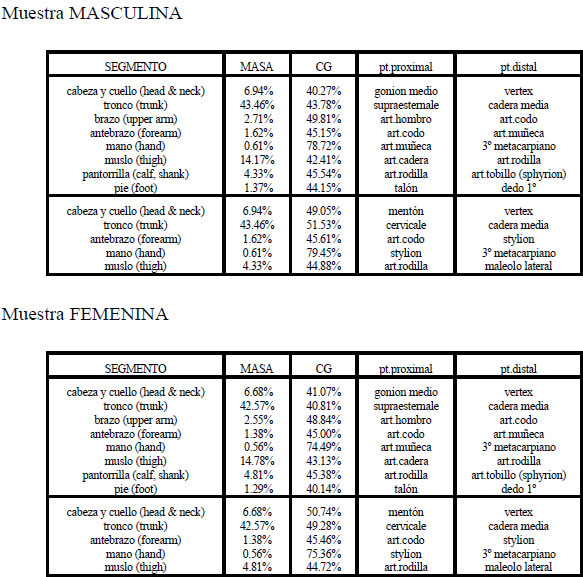 Tabla 5. Parámetros inerciales aportados por de Leva adaptados