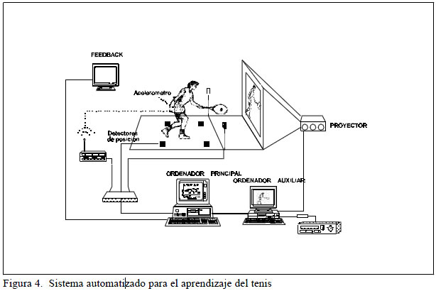 Sistema automatizado para el aprendizaje del tenis